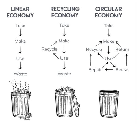 from take-make-waste to recycling to circular economy