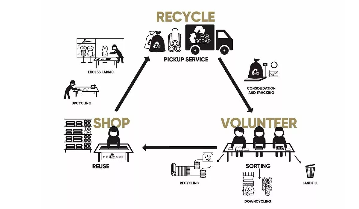 how clothing recycling works